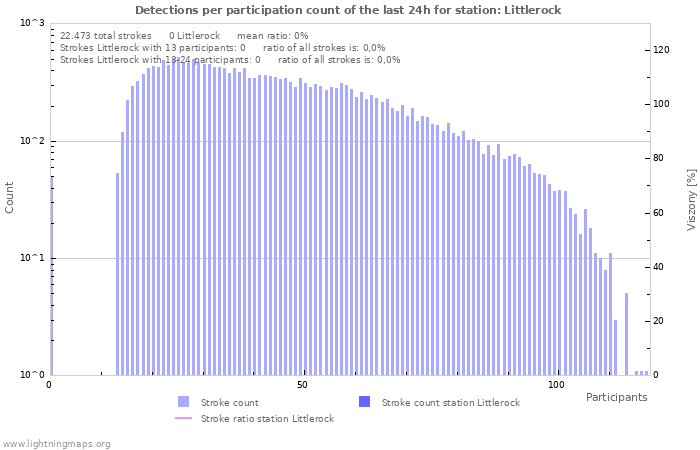 Grafikonok: Detections per participation count