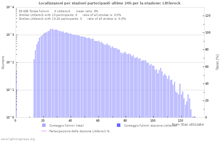 Grafico: Localizzazoni per stazioni partecipanti