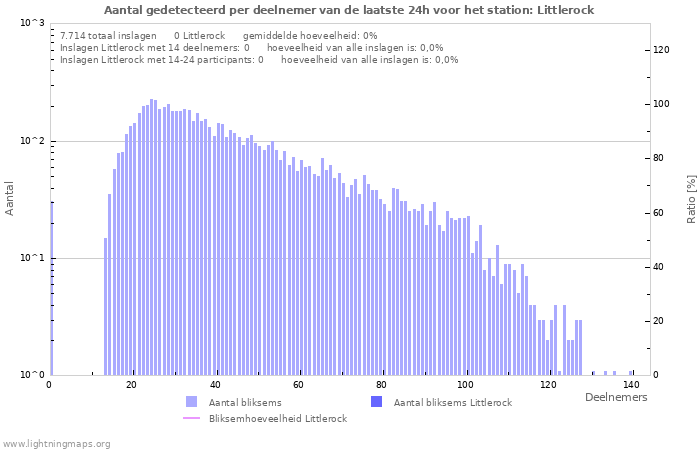 Grafieken: Aantal gedetecteerd per deelnemer