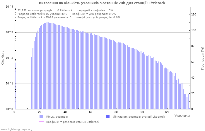 Графіки: Виявлення на кількість учасників