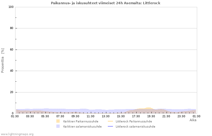 Graafit: Paikannus- ja iskusuhteet