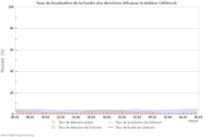 Graphes: Taux de localisation de la foudre