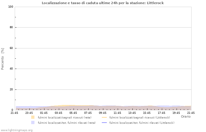 Grafico: Localizzazione e tasso di caduta