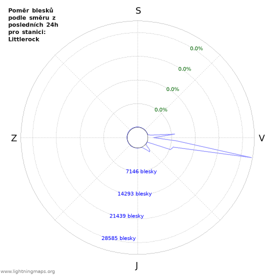 Grafy: Poměr blesků podle směru