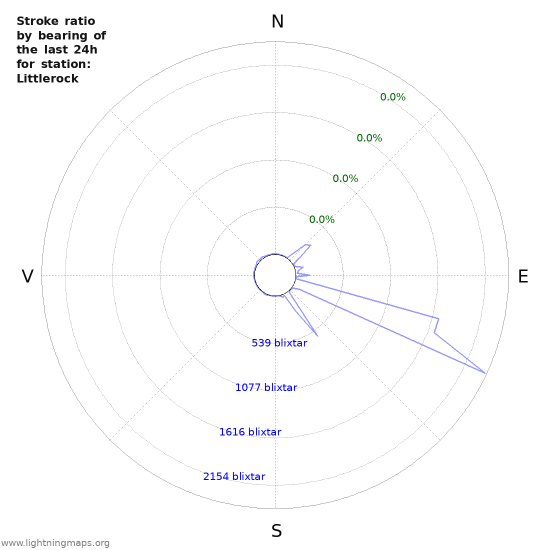 Grafer: Stroke ratio by bearing