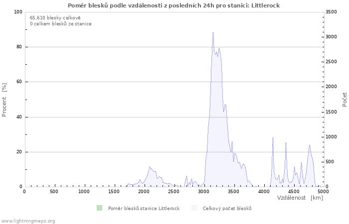Grafy: Poměr blesků podle vzdálenosti