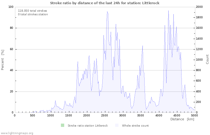 Graphs: Stroke ratio by distance