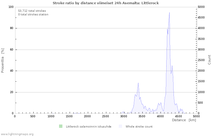 Graafit: Stroke ratio by distance