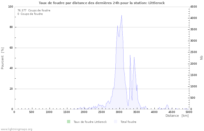 Graphes: Taux de foudre par distance