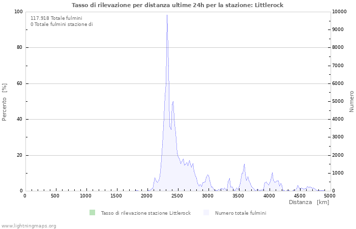 Grafico: Tasso di rilevazione per distanza
