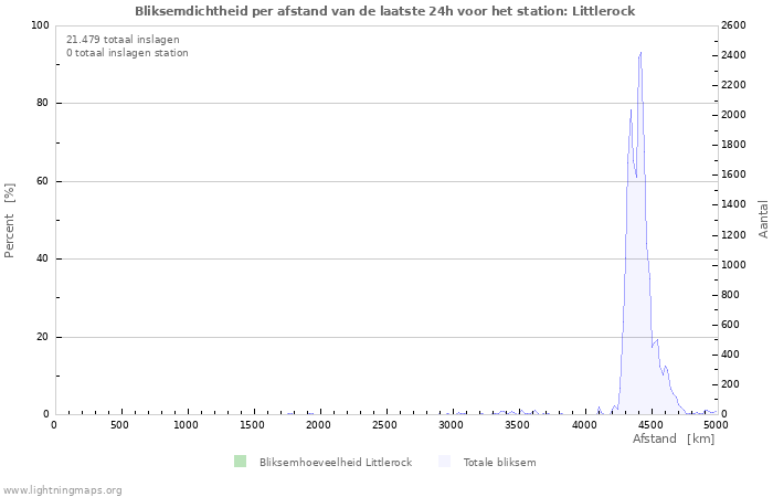 Grafieken: Bliksemdichtheid per afstand