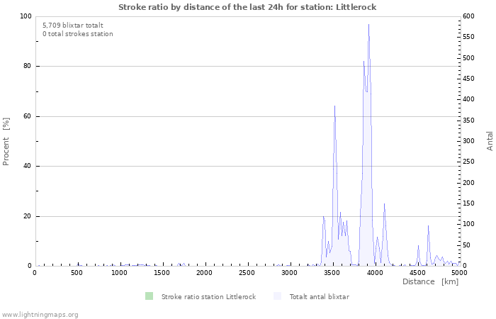 Grafer: Stroke ratio by distance