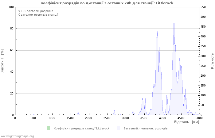 Графіки: Коефіцієнт розрядів по дистанції