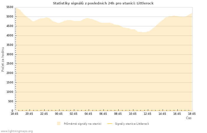 Grafy: Statistiky signálů