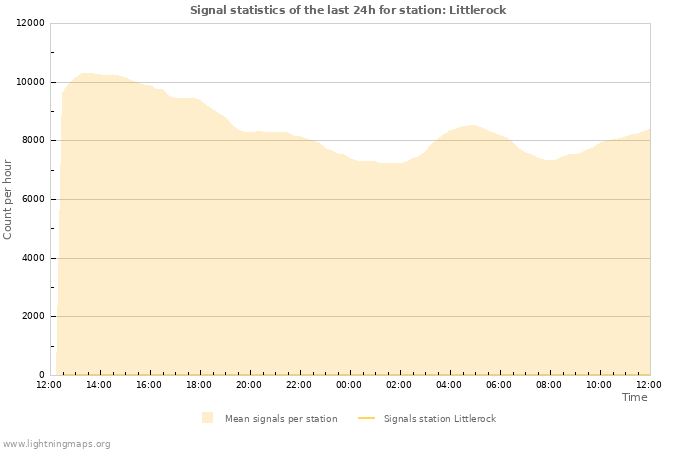 Graphs: Signal statistics