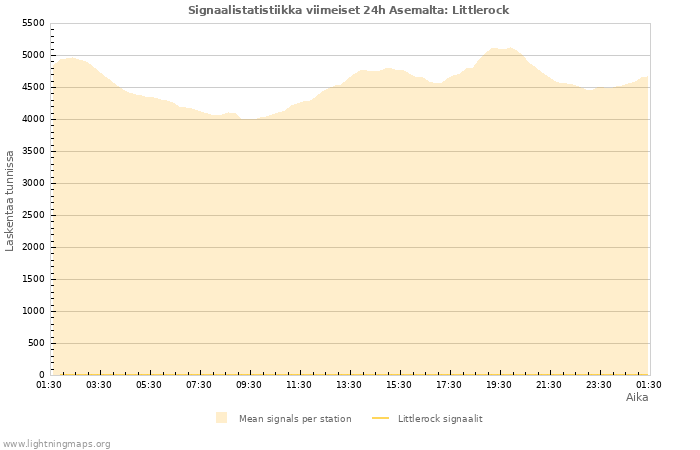 Graafit: Signaalistatistiikka