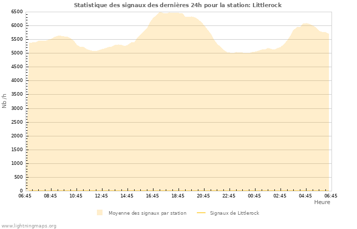 Graphes: Statistique des signaux