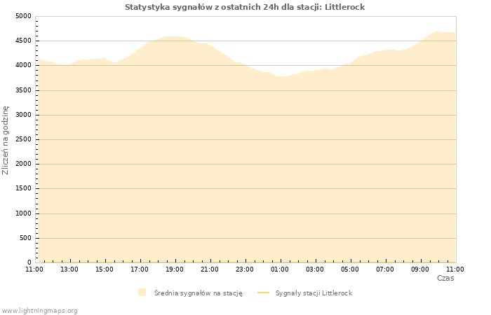 Wykresy: Statystyka sygnałów