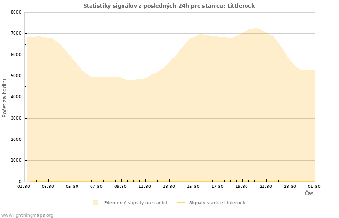 Grafy: Štatistiky signálov