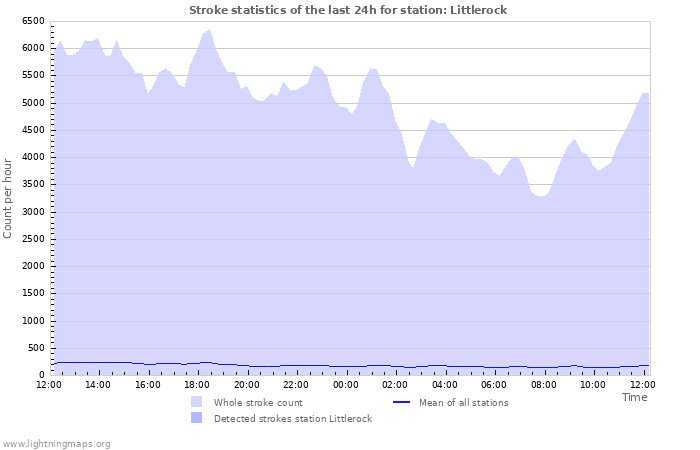Graphs: Stroke statistics