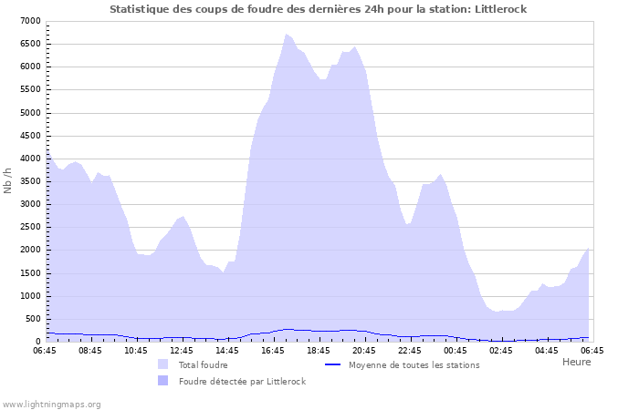 Graphes: Statistique des coups de foudre