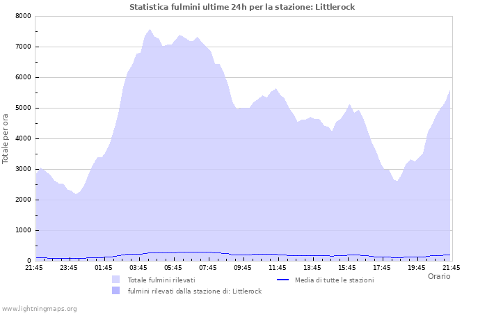 Grafico: Statistica fulmini