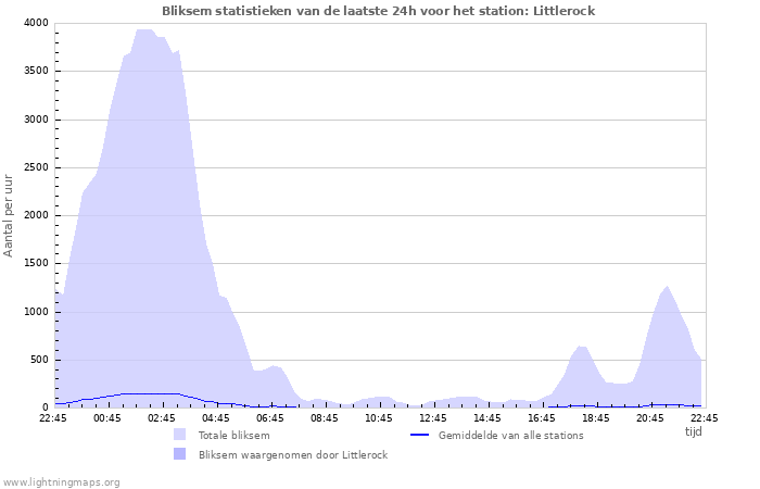 Grafieken: Bliksem statistieken