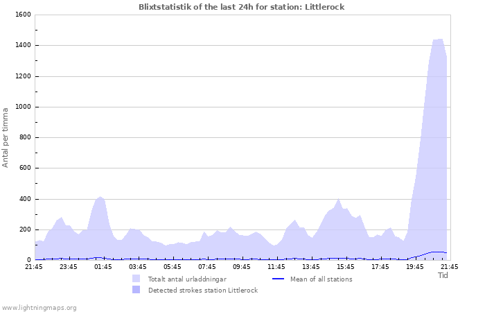 Grafer: Blixtstatistik