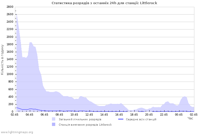 Графіки: Статистика розрядів