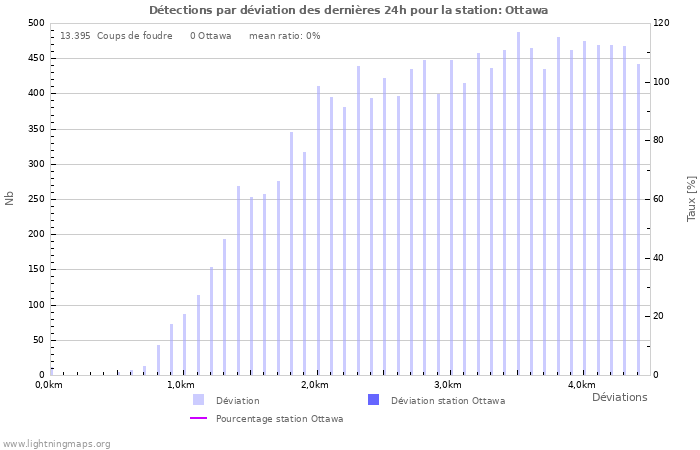Graphes: Détections par déviation