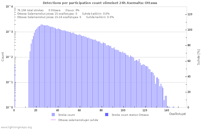 Graafit: Detections per participation count