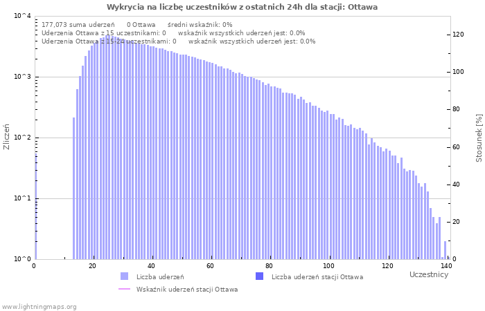 Wykresy: Wykrycia na liczbę uczestników