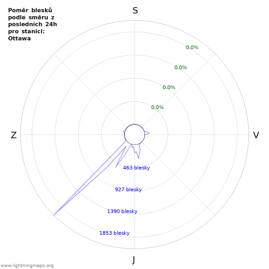 Grafy: Poměr blesků podle směru