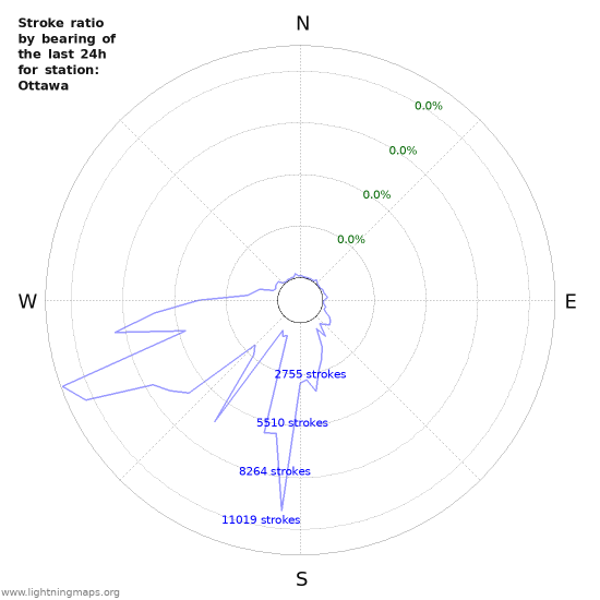 Graphs: Stroke ratio by bearing