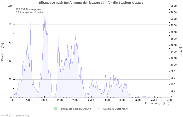 Diagramme: Blitzquote nach Entfernung