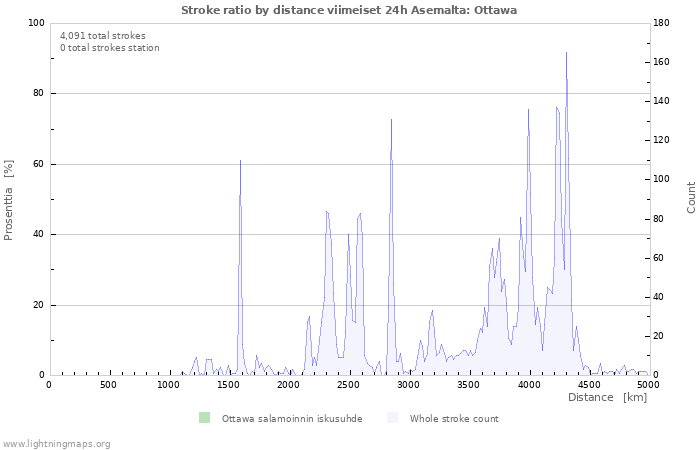 Graafit: Stroke ratio by distance