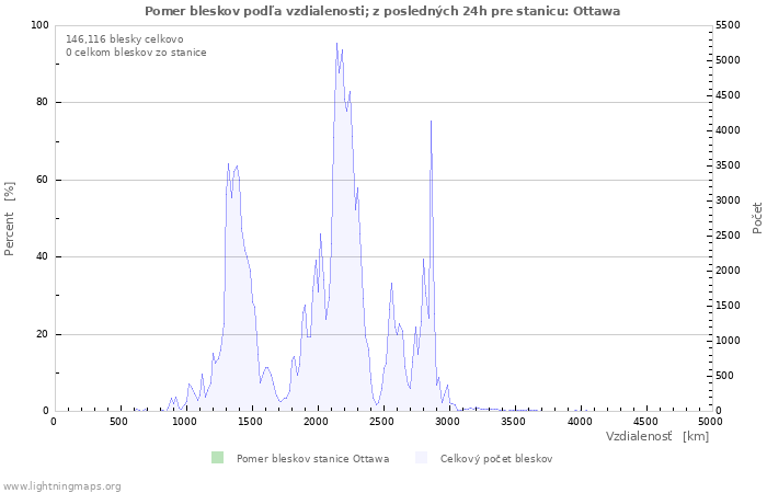 Grafy: Pomer bleskov podľa vzdialenosti;