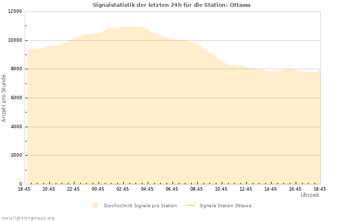 Diagramme: Signalstatistik