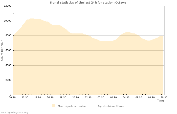Graphs: Signal statistics