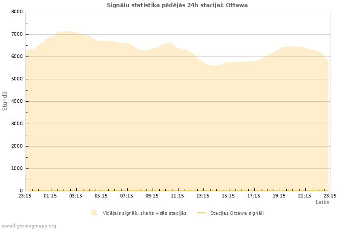 Grafiki: Signālu statistika