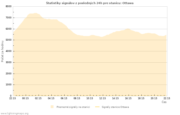 Grafy: Štatistiky signálov