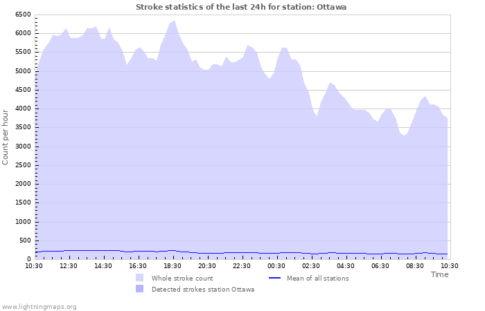 Graphs: Stroke statistics