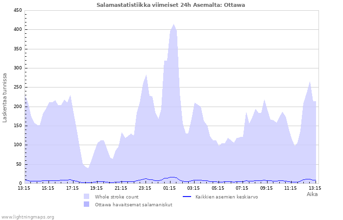 Graafit: Salamastatistiikka