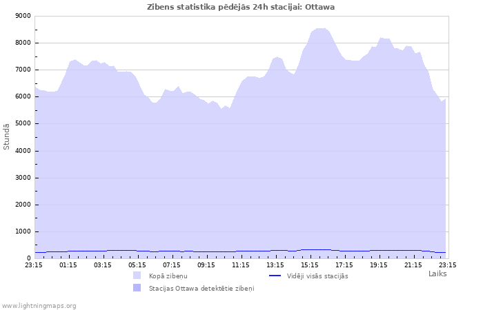 Grafiki: Zibens statistika