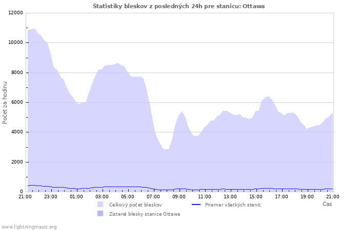Grafy: Štatistiky bleskov