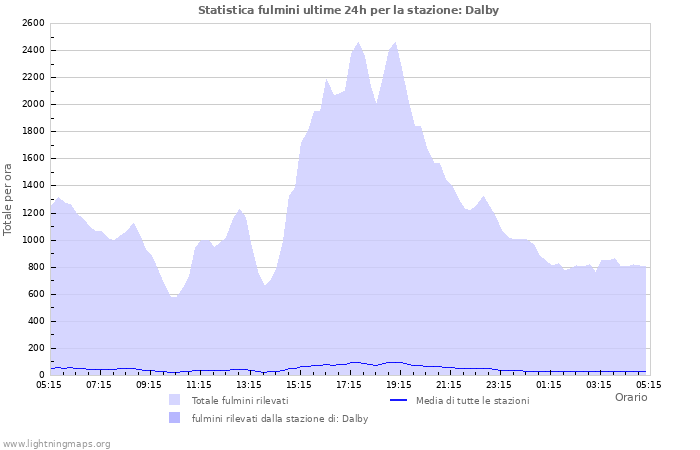 Grafico: Statistica fulmini