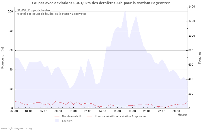 Graphes