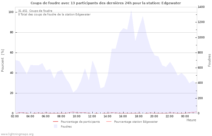 Graphes