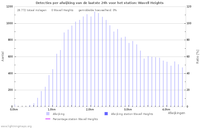 Grafieken: Detecties per afwijking