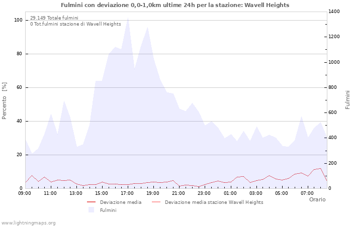 Grafico